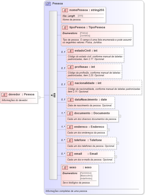XSD Diagram of devedor