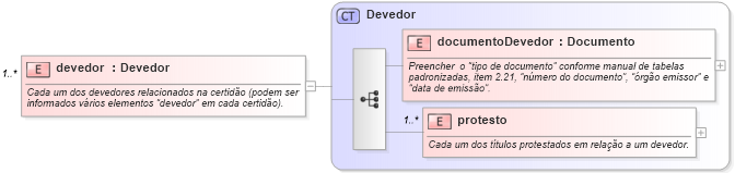 XSD Diagram of devedor