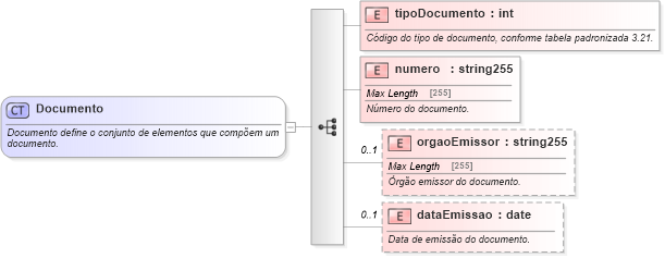 XSD Diagram of Documento