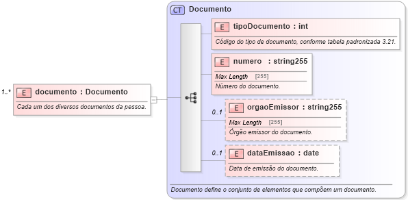 XSD Diagram of documento