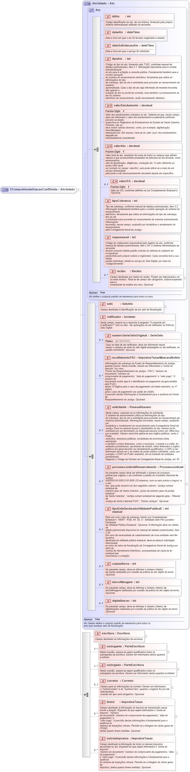 XSD Diagram of ECompraVendaDoacaoConfDivida