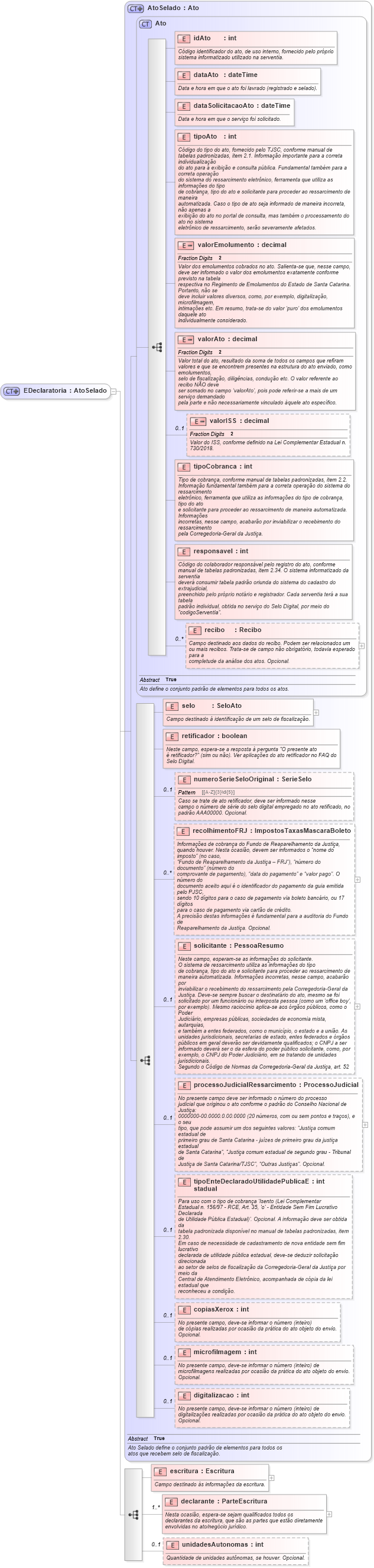 XSD Diagram of EDeclaratoria