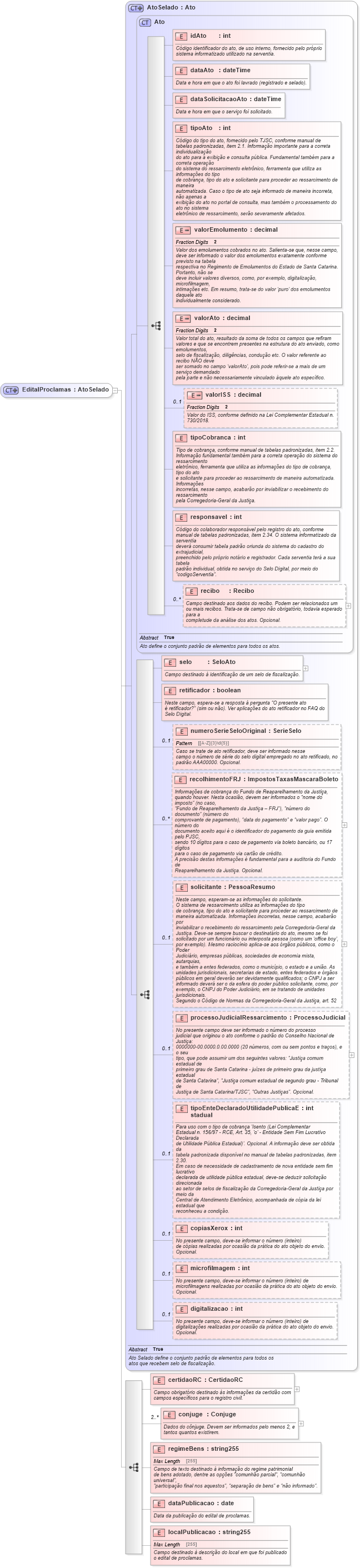 XSD Diagram of EditalProclamas