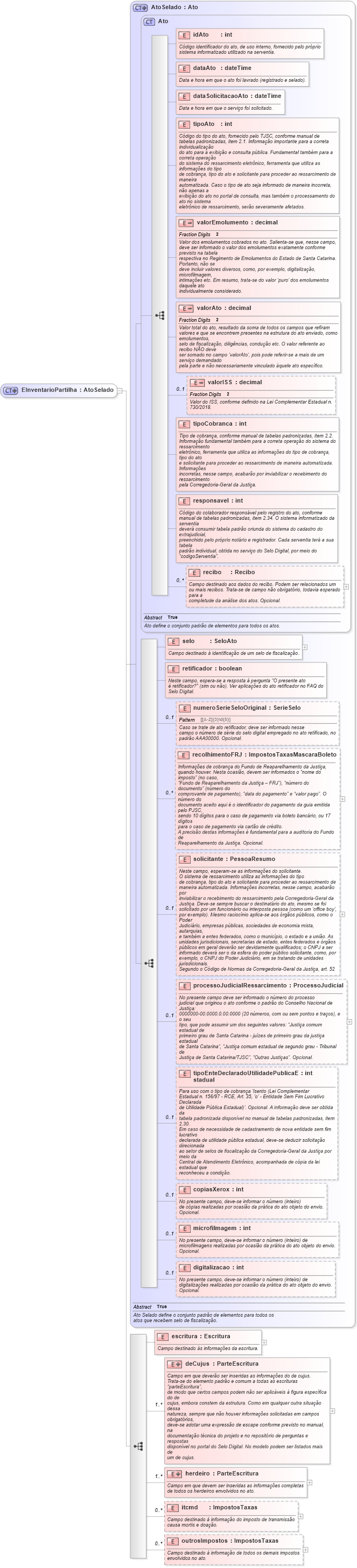 XSD Diagram of EInventarioPartilha