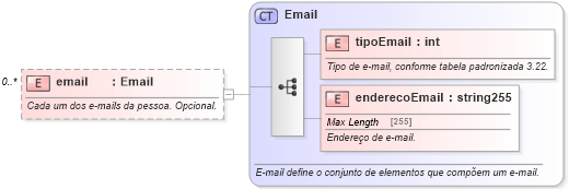 XSD Diagram of email