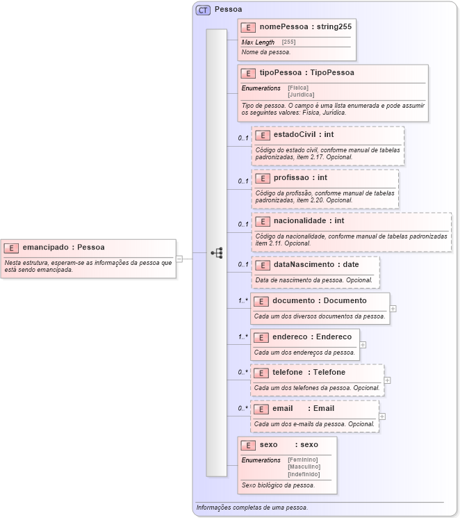 XSD Diagram of emancipado