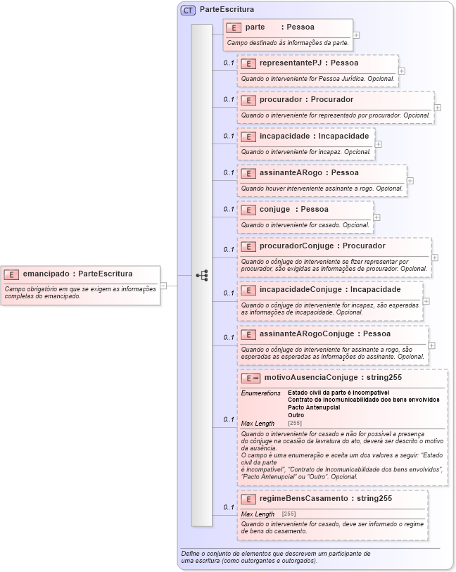 XSD Diagram of emancipado