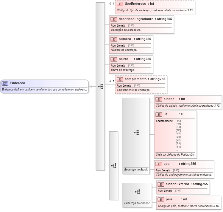 XSD Diagram of Endereco