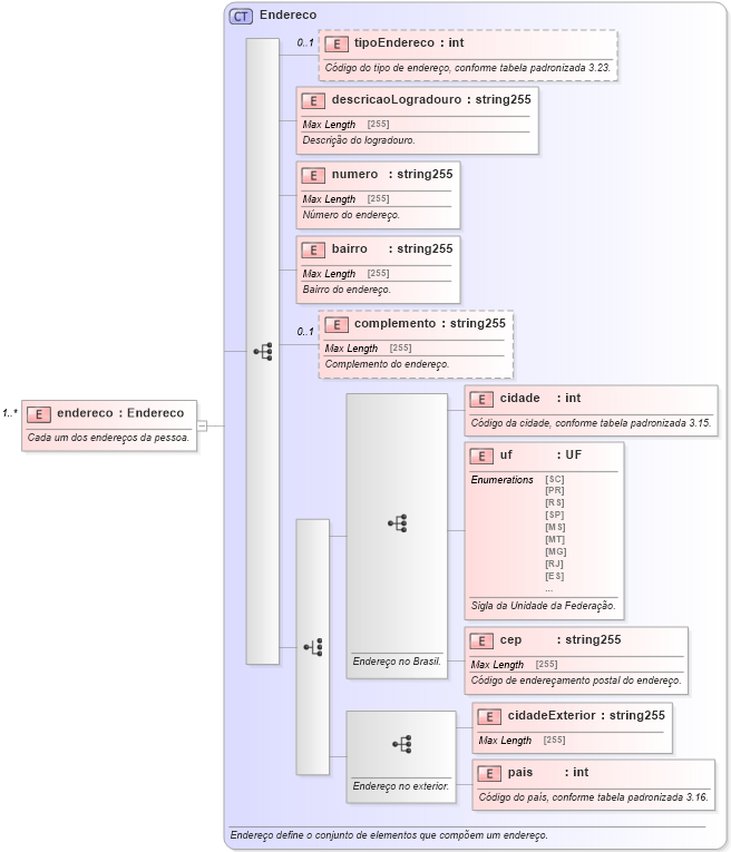 XSD Diagram of endereco