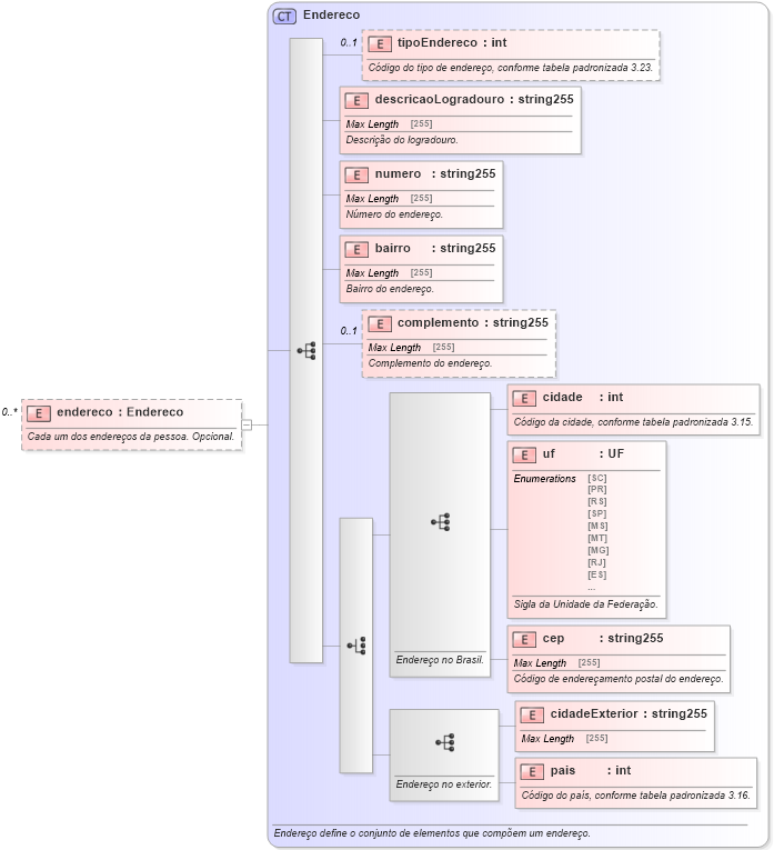 XSD Diagram of endereco