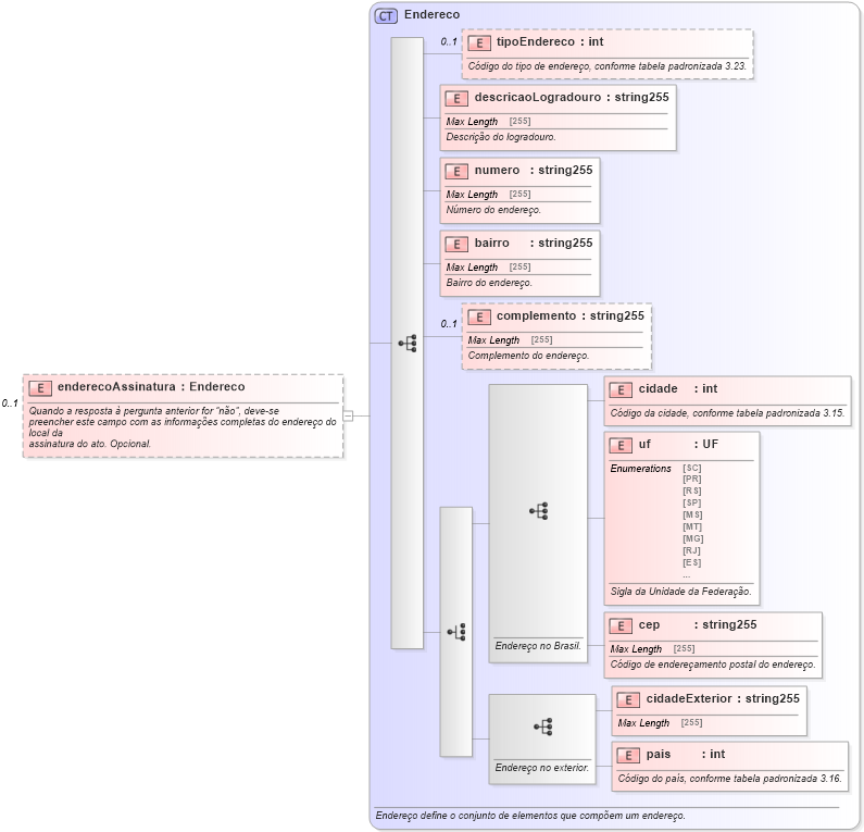 XSD Diagram of enderecoAssinatura