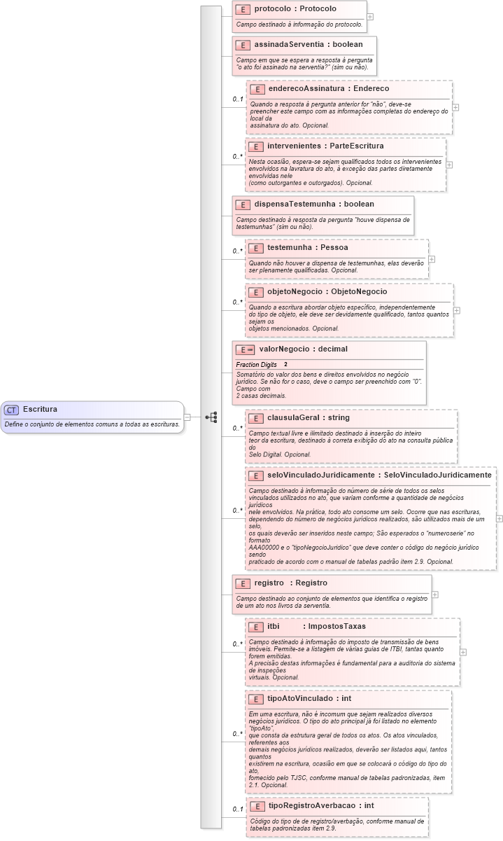 XSD Diagram of Escritura