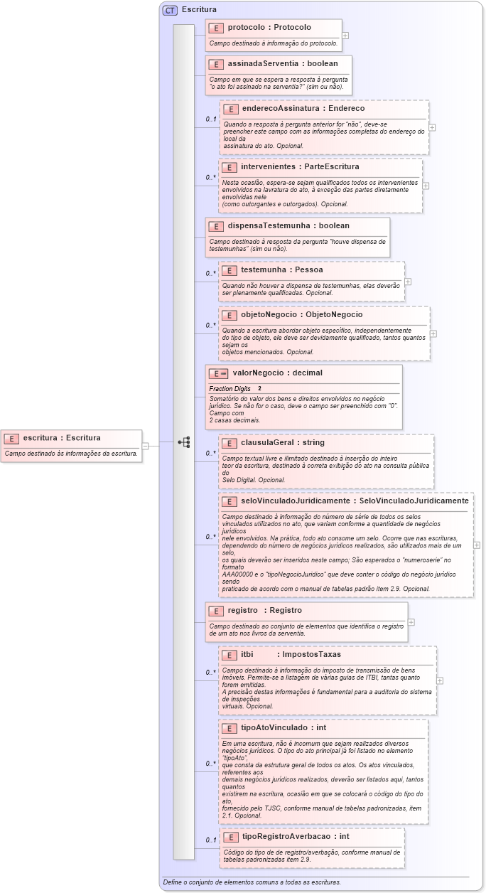 XSD Diagram of escritura