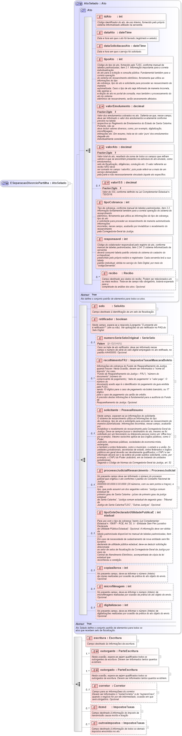 XSD Diagram of ESeparacaoDivorcioPartilha