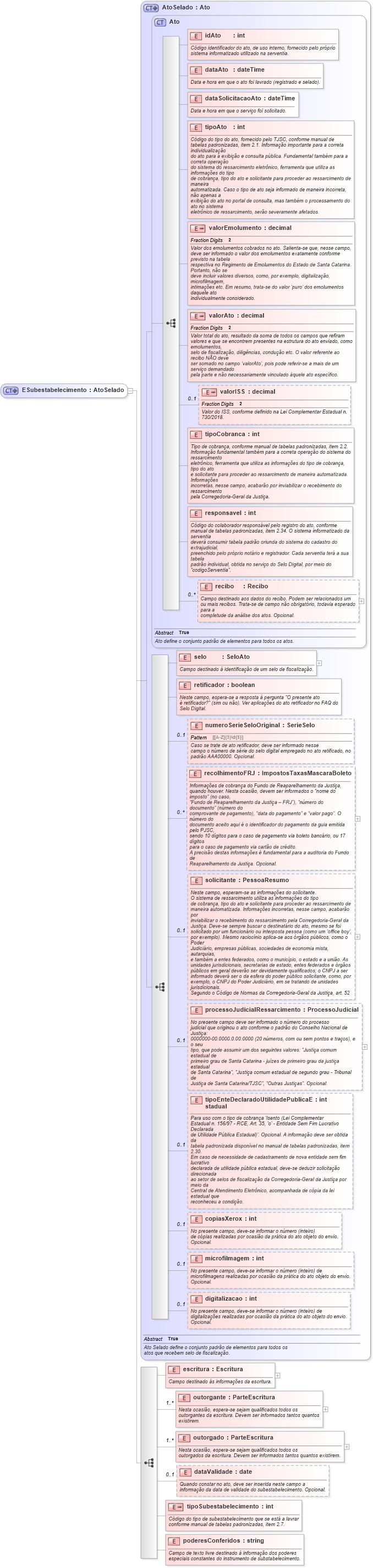 XSD Diagram of ESubestabelecimento