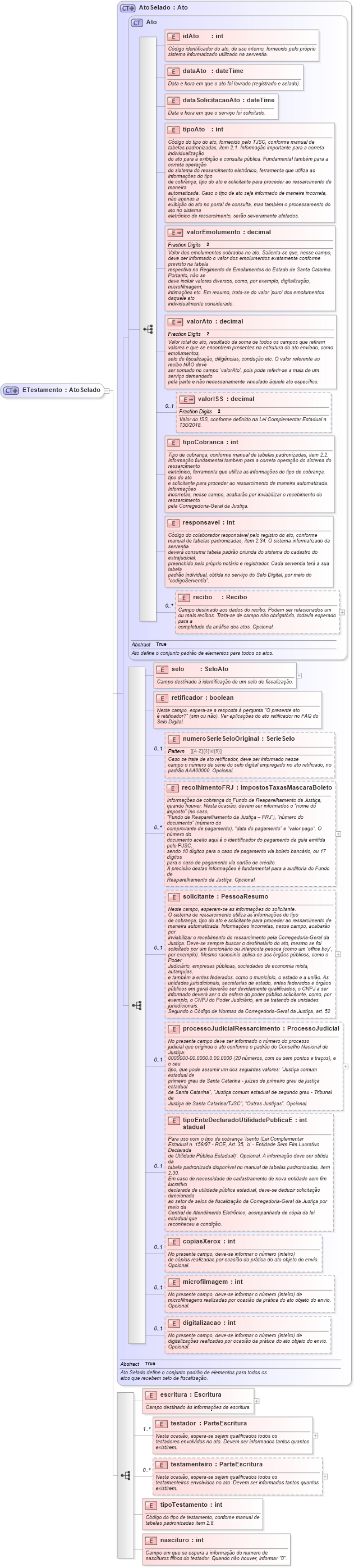 XSD Diagram of ETestamento