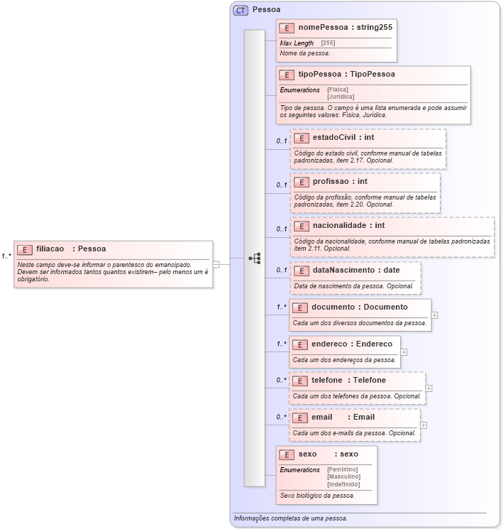 XSD Diagram of filiacao