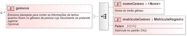 XSD Diagram of gemeos