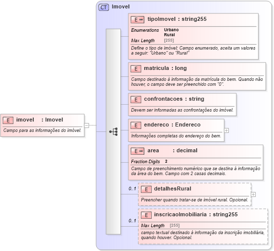 XSD Diagram of imovel