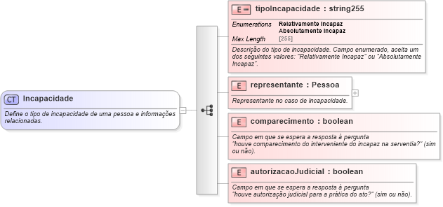 XSD Diagram of Incapacidade