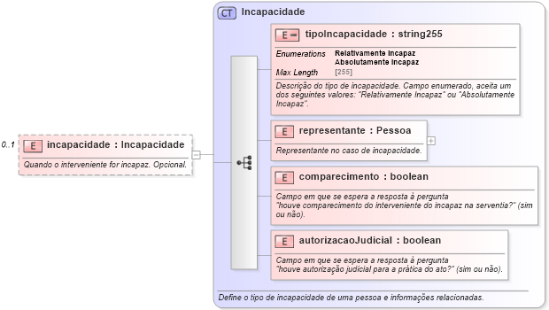 XSD Diagram of incapacidade