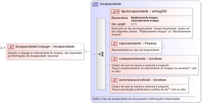 XSD Diagram of incapacidadeConjuge