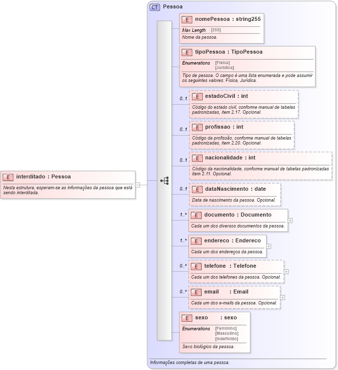 XSD Diagram of interditado