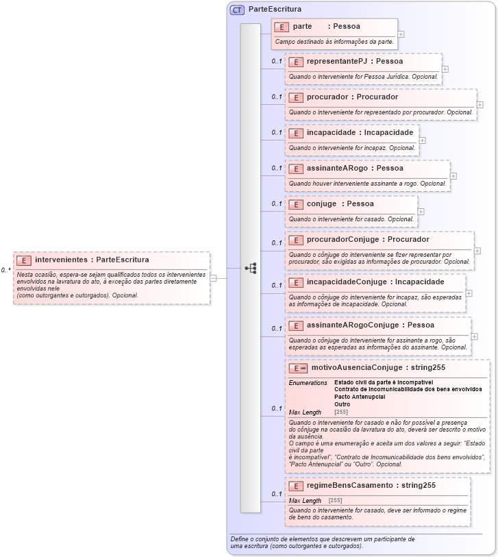 XSD Diagram of intervenientes