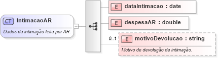 XSD Diagram of IntimacaoAR