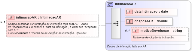 XSD Diagram of intimacaoAR