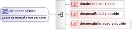 XSD Diagram of IntimacaoEdital