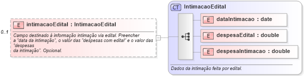 XSD Diagram of intimacaoEdital