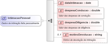 XSD Diagram of IntimacaoPessoal