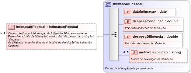 XSD Diagram of intimacaoPessoal