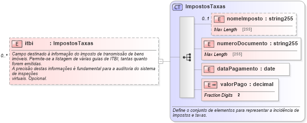 XSD Diagram of itbi