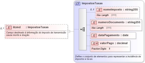 XSD Diagram of itcmd