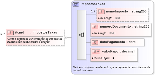 XSD Diagram of itcmd