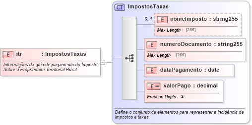 XSD Diagram of itr