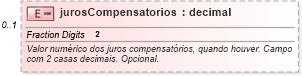 XSD Diagram of jurosCompensatorios