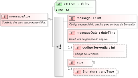 XSD Diagram of messageAtos