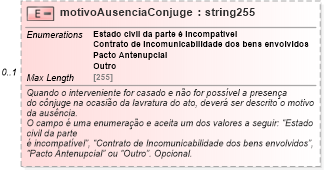 XSD Diagram of motivoAusenciaConjuge