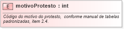 XSD Diagram of motivoProtesto