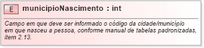 XSD Diagram of municipioNascimento