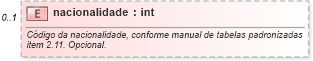 XSD Diagram of nacionalidade