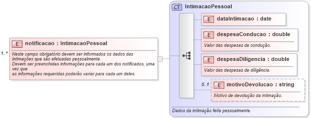 XSD Diagram of notificacao