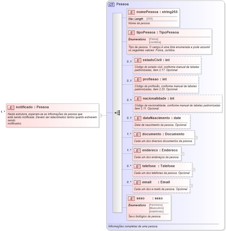 XSD Diagram of notificado