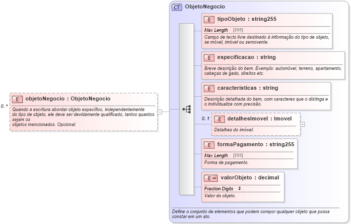 XSD Diagram of objetoNegocio
