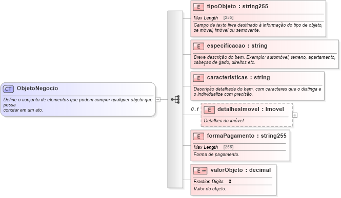 XSD Diagram of ObjetoNegocio