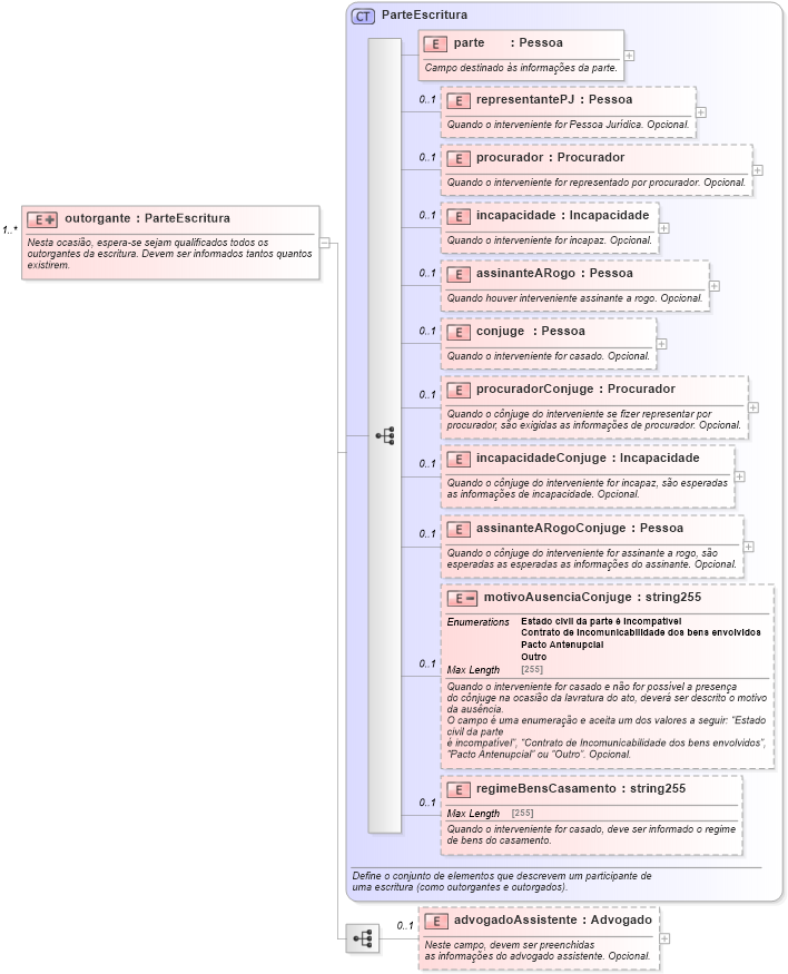 XSD Diagram of outorgante