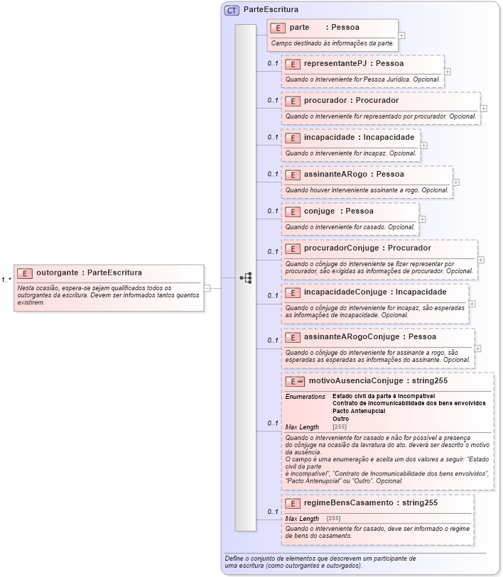 XSD Diagram of outorgante